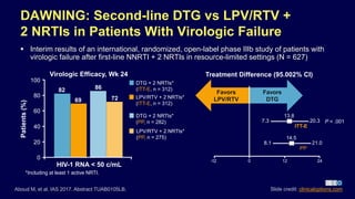 DAWNING: Second-line DTG vs LPV/RTV +
2 NRTIs in Patients With Virologic Failure
 Interim results of an international, randomized, open-label phase IIIb study of patients with
virologic failure after first-line NNRTI + 2 NRTIs in resource-limited settings (N = 627)
Aboud M, et al. IAS 2017. Abstract TUAB0105LB. Slide credit: clinicaloptions.com
Virologic Efficacy, Wk 24
HIV-1 RNA < 50 c/mL
Patients(%)
100
80
60
40
20
0
82
69
LPV/RTV + 2 NRTIs*
(ITT-E, n = 312)
Treatment Difference (95.002% CI)
-12
7.3 20.3
13.8DTG + 2 NRTIs*
(PP, n = 282)
LPV/RTV + 2 NRTIs*
(PP, n = 275)
DTG + 2 NRTIs*
(ITT-E, n = 312)86
72
ITT-E
8.1 21.0
14.5
PP
0 12 24
Favors
LPV/RTV
Favors
DTG
P < .001
*Including at least 1 active NRTI.
 