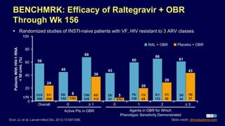 BENCHMRK: Efficacy of Raltegravir + OBR
Through Wk 156
Placebo + OBRRAL + OBR
59
45 43
60
24
8 5
20
233/
396
51/
209 2/437/93
26/
61
68/
152
13/
64
76/
126
69
38
156/
226
43/
112
66
29
17/
58
81/
123
0
20
40
60
80
100
0 ≥ 1
PatientsWithHIV-1RNA
<50c/mL(%)
n/N =
Overall
Active PIs in OBR
0 1
Agents in OBR for Which
Phenotypic Sensitivity Demonstrated
2
61
43
16/
37
39/
64
≥ 3
Eron JJ, et al. Lancet Infect Dis. 2013;13:587-596. Slide credit: clinicaloptions.com
 Randomized studies of INSTI-naive patients with VF, HIV resistant to 3 ARV classes
 