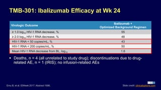 TMB-301: Ibalizumab Efficacy at Wk 24
 Deaths, n = 4 (all unrelated to study drug); discontinuations due to drug-
related AE, n = 1 (IRIS); no infusion-related AEs
Virologic Outcome
Ibalizumab +
Optimized Background Regimen
≥ 1.0 log10 HIV-1 RNA decrease, % 55
≥ 2.0 log10 HIV-1 RNA decrease, % 48
HIV-1 RNA < 50 copies/mL, % 43
HIV-1 RNA < 200 copies/mL, % 50
Mean HIV-1 RNA decrease from BL, log10 1.6
Emu B, et al. IDWeek 2017. Abstract 1686. Slide credit: clinicaloptions.com
 