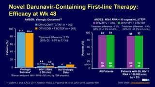 Novel Darunavir-Containing First-line Therapy:
Efficacy at Wk 48
1. Gallant J, et al. EACS 2017. Abstract PS8/2. 2. Figueroa MI, et al. CROI 2018. Abstract 489. Slide credit: clinicaloptions.com
*Primary endpoint: HIV-1 RNA < 50 c/mL by FDA snapshot.
AMBER: Virologic Outcomes[1]
DRV/COBI/FTC/TAF (n = 362)
DRV/COBI + FTC/TDF (n = 363)
Treatment difference: 2.7%
(95% CI: -1.6% to 7.1%)
91.4 88.4
3.3
(n = 12)
4.4
(n = 16)
Patients(%)
100
80
60
40
20
0
Virologic
Success*
HIV-1 RNA
≥ 50 c/mL
93 9194 92
0
20
40
60
80
100
All Patients Patients With BL HIV-1
RNA > 100,000 c/mL
(n = 35)
Patients(%)
ANDES: HIV-1 RNA < 50 copies/mL (ITT)[2]
Treatment difference: -1.0%
(95% CI: -7.5% to 5.6%)
Treatment difference: -1.4%
(95% CI: -17.2% to 14.4%)
No Virologic
Data
4
8
DRV/RTV + 3TC DRV/RTV + 3TC/TDF
70/
145
66/
145
n/N =
20/
35
12/
35
 