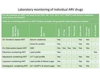 Laboratory monitoring of individual ARV drugs
 