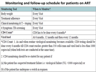 Monitoring and follow-up schedule for patients on ART
 