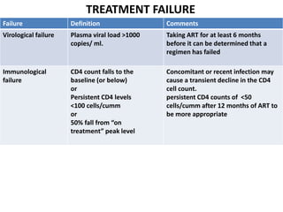 TREATMENT FAILURE
Failure Definition Comments
Virological failure Plasma viral load >1000
copies/ ml.
Taking ART for at least 6 months
before it can be determined that a
regimen has failed
Immunological
failure
CD4 count falls to the
baseline (or below)
or
Persistent CD4 levels
<100 cells/cumm
or
50% fall from “on
treatment” peak level
Concomitant or recent infection may
cause a transient decline in the CD4
cell count.
persistent CD4 counts of <50
cells/cumm after 12 months of ART to
be more appropriate
 