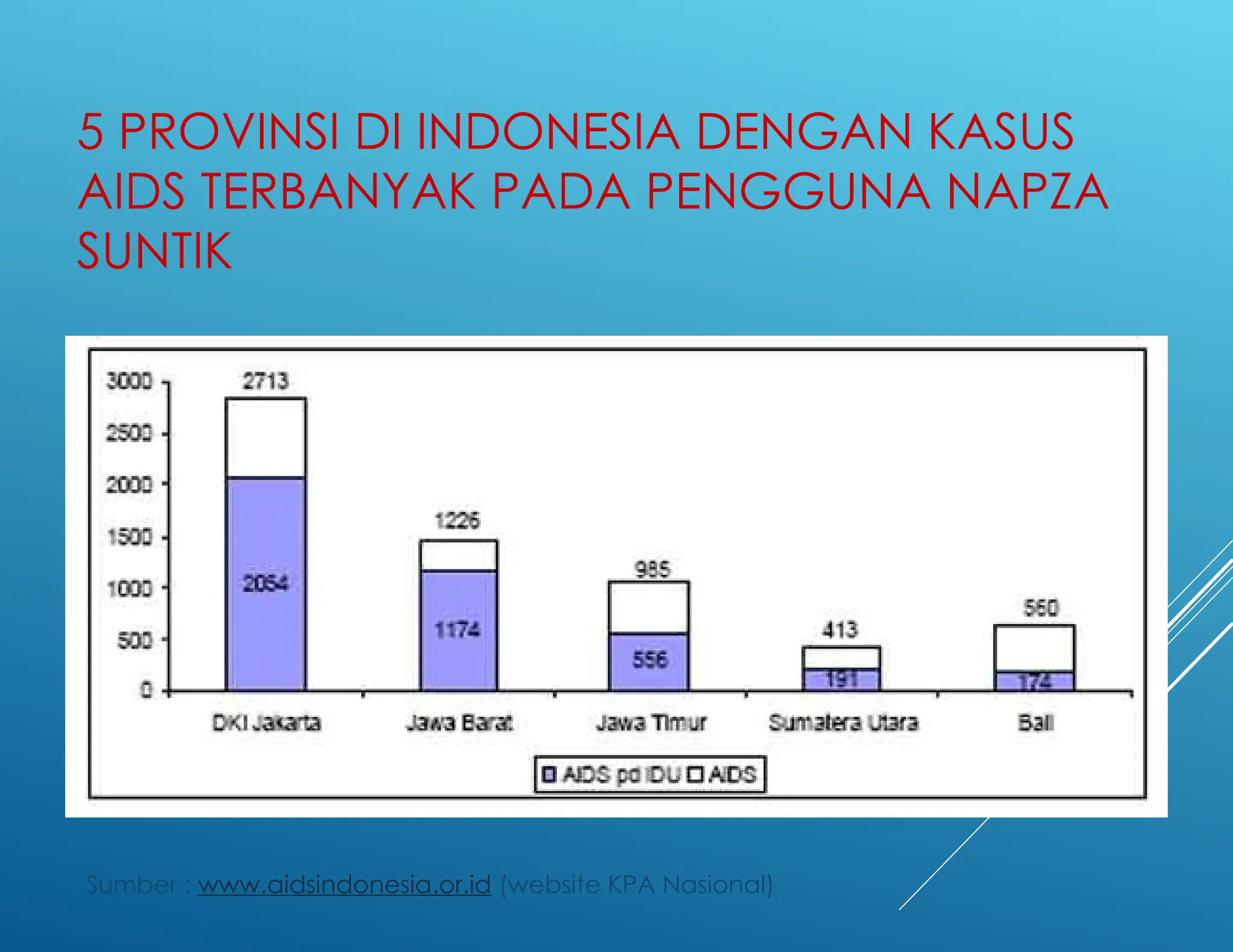 HIV AIDS EDUKASI TENTANG BAHAYA PERGAULAN BEBAS | PPT