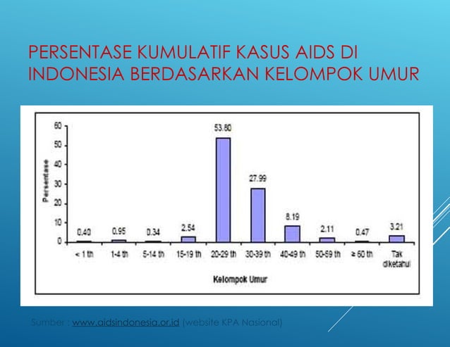 HIV AIDS EDUKASI TENTANG BAHAYA PERGAULAN BEBAS | PPT