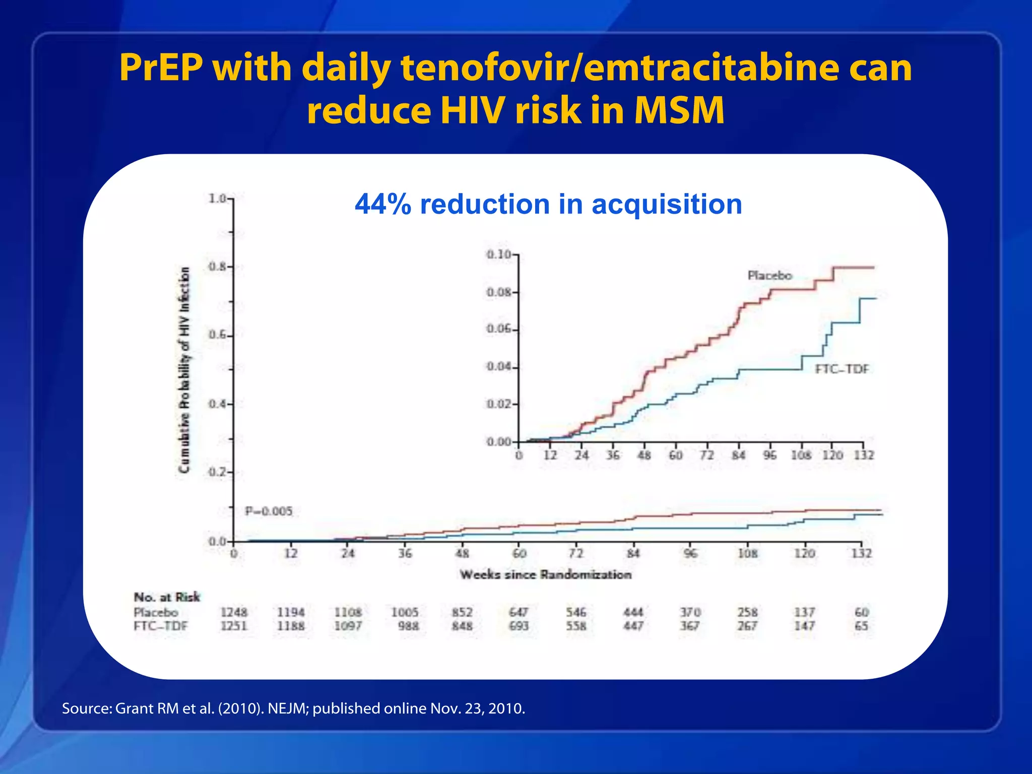 PrEP with daily tenofovir/emtracitabine can
                  reduce HIV risk in MSM

                                           44% reduction in acquisition




Source: Grant RM et al. (2010). NEJM; published online Nov. 23, 2010.
 