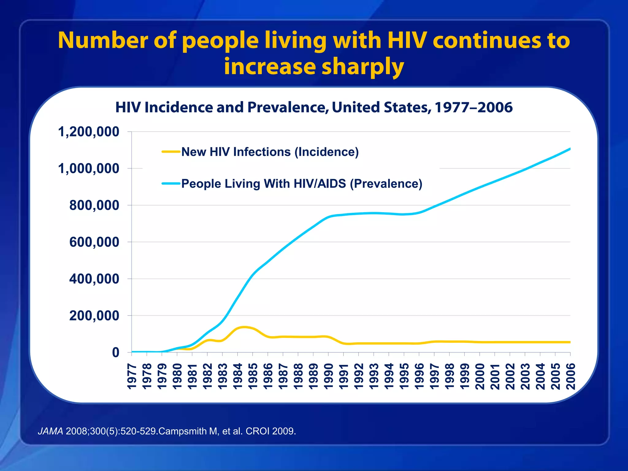 Number of people living with HIV continues to
                 increase sharply
                HIV Incidence and Prevalence, United States, 1977–2006
    1,200,000
                              New HIV Infections (Incidence)
    1,000,000
                              People Living With HIV/AIDS (Prevalence)
      800,000

      600,000

      400,000

      200,000

               0
                   1977
                   1978
                   1979
                   1980
                   1981
                   1982
                   1983
                   1984
                   1985
                   1986
                   1987
                   1988
                   1989
                   1990
                   1991
                   1992
                   1993
                   1994
                   1995
                   1996
                   1997
                   1998
                   1999
                   2000
                   2001
                   2002
                   2003
                   2004
                   2005
                   2006
JAMA 2008;300(5):520-529.Campsmith M, et al. CROI 2009.
 
