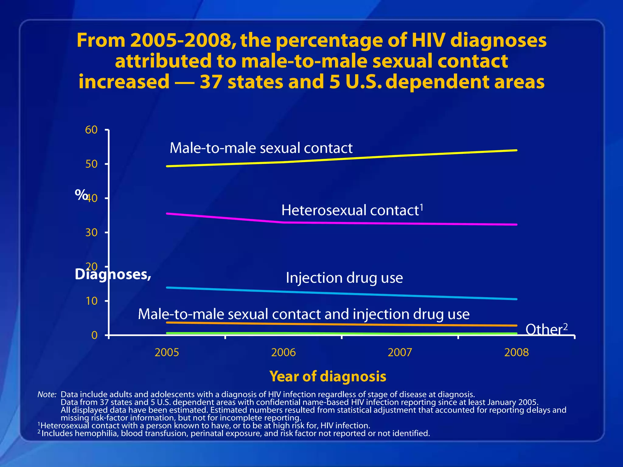 From 2005-2008, the percentage of HIV diagnoses
              attributed to male-to-male sexual contact
          increased — 37 states and 5 U.S. dependent areas




Note: Data include adults and adolescents with a diagnosis of HIV infection regardless of stage of disease at diagnosis.
       Data from 37 states and 5 U.S. dependent areas with confidential name-based HIV infection reporting since at least January 2005.
       All displayed data have been estimated. Estimated numbers resulted from statistical adjustment that accounted for reporting delays and
       missing risk-factor information, but not for incomplete reporting.
1Heterosexual contact with a person known to have, or to be at high risk for, HIV infection.
2 Includes hemophilia, blood transfusion, perinatal exposure, and risk factor not reported or not identified.
 