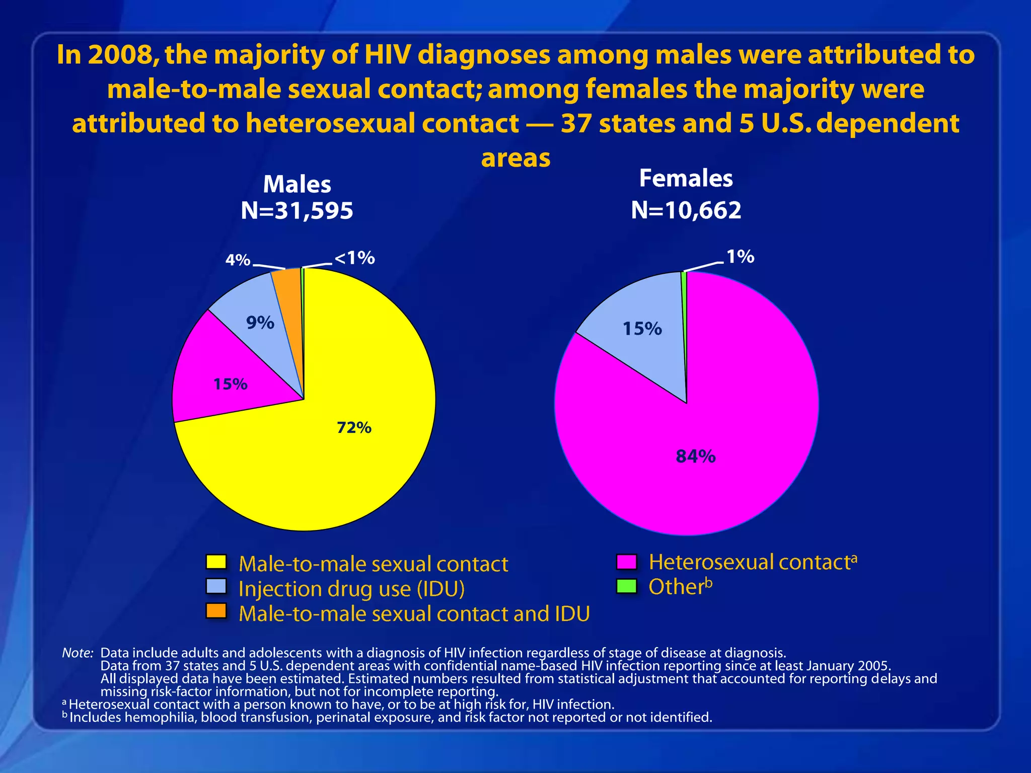 In 2008, the majority of HIV diagnoses among males were attributed to
    male-to-male sexual contact; among females the majority were
 attributed to heterosexual contact — 37 states and 5 U.S. dependent
                                 areas
                             Males
                            N=31,595
                          4%




                        15%

                                            72%




Note: Data include adults and adolescents with a diagnosis of HIV infection regardless of stage of disease at diagnosis.
       Data from 37 states and 5 U.S. dependent areas with confidential name-based HIV infection reporting since at least January 2005.
       All displayed data have been estimated. Estimated numbers resulted from statistical adjustment that accounted for reporting delays and
       missing risk-factor information, but not for incomplete reporting.
a Heterosexual contact with a person known to have, or to be at high risk for, HIV infection.
b Includes hemophilia, blood transfusion, perinatal exposure, and risk factor not reported or not identified.
 