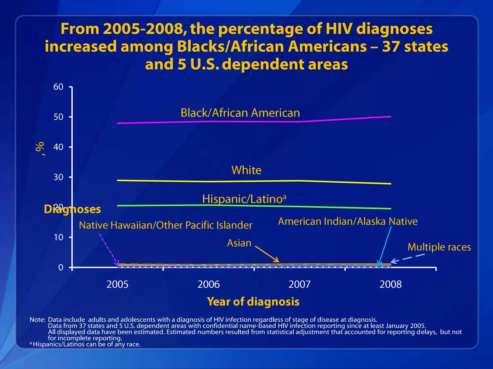 From 2005-2008, the percentage of HIV diagnoses
     increased among Blacks/African Americans – 37 states
                 and 5 U.S. dependent areas
 ,%




Note: Data include adults and adolescents with a diagnosis of HIV infection regardless of stage of disease at diagnosis.
       Data from 37 states and 5 U.S. dependent areas with confidential name-based HIV infection reporting since at least January 2005.
       All displayed data have been estimated. Estimated numbers resulted from statistical adjustment that accounted for reporting delays, but not
       for incomplete reporting.
a Hispanics/Latinos can be of any race.
 