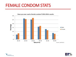 FEMALE CONDOM STATS
 