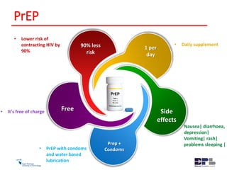 PrEP
1 per
day
Side
effects
Prep +
Condoms
Free
90% less
risk
• Daily supplement
Nausea| diarrhoea,
depression|
Vomiting| rash|
problems sleeping |
• PrEP with condoms
and water based
lubrication
• It’s free of charge
• Lower risk of
contracting HIV by
90%
 