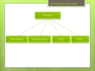 Jenis-jenis Hiwalah

Hiwalah

Muthlaqoh

Muqoyyadah

Haq

Dayn

 