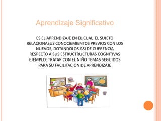 Aprendizaje Significativo
ES EL APRENDIZAJE EN EL CUAL EL SUJETO
RELACIONASUS CONOCIEMIENTOS PREVIOS CON LOS
NUEVOS, DOTANDOLOS ASI DE CUERENCIA
RESPECTO A SUS ESTRUCTRUCTURAS COGNITIVAS
EJEMPLO: TRATAR CON EL NIÑO TEMAS SEGUIDOS
PARA SU FACILITACION DE APRENDIZAJE
 