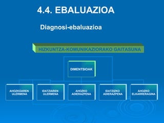 4.4. EBALUAZIOA Diagnosi-ebaluazioa HIZKUNTZA-KOMUNIKAZIORAKO GAITASUNA DIMENTSIOAK AHOZKOAREN ULERMENA IDATZIAREN ULERMENA AHOZKO ADIERAZPENA IDATZIZKO ADIERAZPENA AHOZKO ELKARRERAGINA 