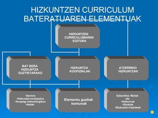 HIZKUNTZEN CURRICULUM BATERATUAREN ELEMENTUAK HIZKUNTZEN  CURRICULUMAREN EGITURA BAT BERA  HIZKUNTZA  GUZTIETARAKO HIZKUNTZA KOOFIZIALAK ATZERRIKO HIZKUNTZAK Sarrera Hizkuntza kontzeptua Ikuspegi metodologikoa Atalak  Elementu guztiak  komunak Ezberdina: Mailak  eta  Helburuak Edukiak Ebaluazio-irizpideak 