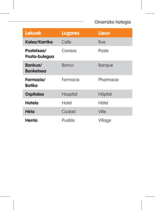 Oinarrizko hiztegia
Lekuak Lugares Lieux
Kalea/Karrika Calle Rue
Postetxea/
Posta-bulegoa
Correos Poste
Bankua/
Banketxea
Banco Banque
Farmazia/
Botika
Farmacia Pharmacie
Ospitalea Hospital Hôpital
Hotela Hotel Hôtel
Hiria Ciudad Ville
Herria Pueblo Village
 