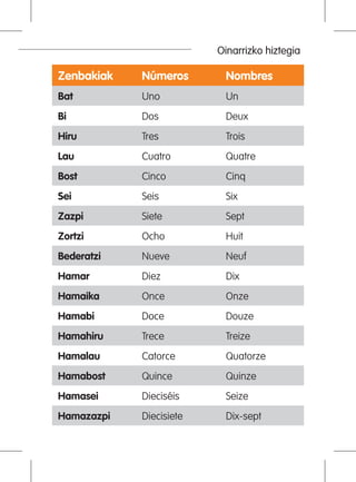 Oinarrizko hiztegia
Zenbakiak Números Nombres
Bat Uno Un
Bi Dos Deux
Hiru Tres Trois
Lau Cuatro Quatre
Bost Cinco Cinq
Sei Seis Six
Zazpi Siete Sept
Zortzi Ocho Huit
Bederatzi Nueve Neuf
Hamar Diez Dix
Hamaika Once Onze
Hamabi Doce Douze
Hamahiru Trece Treize
Hamalau Catorce Quatorze
Hamabost Quince Quinze
Hamasei Dieciséis Seize
Hamazazpi Diecisiete Dix-sept
 