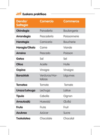 Euskara praktikoa
Denda/
Saltegia
Comercio Commerce
Okindegia Panadería Boulangerie
Arrandegia Pescadería Poissonnerie
Harategia Carnicería Boucherie
Haragia/Okela Carne Viande
Arraina Pescado Poisson
Gatza Sal Sel
Olioa Aceite Huile
Ozpina Vinagre Vinaigre
Barazkiak Verduras/Hor-
talizas
Légumes
Tomatea Tomate Tomate
Uraza/Letxuga Lechuga Laitue
Tipula Cebolla Oignon
Arrautza(k) 	 Huevo(s) Œuf(s)
Fruta Fruta Fruit
Azukrea Azúcar Sucre
Txokolatea Chocolate Chocolat
 