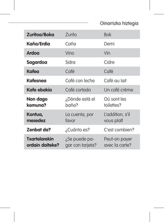 Oinarrizko hiztegia
Zuritoa/Boka Zurito Bok
Kaña/Erdia Caña Demi
Ardoa Vino Vin
Sagardoa Sidra Cidre
Kafea Café Café
Kafesnea Café con leche Café au lait
Kafe ebakia Café cortado Un café crème
Non dago
komuna?
¿Dónde está el
baño?
Où sont les
toilettes?
Kontua,
mesedez
La cuenta, por
favor
L’addition, s’il
vous plaît
Zenbat da? ¿Cuánto es? C’est combien?
Txartelarekin
ordain daiteke?
¿Se puede pa-
gar con tarjeta?
Peut-on payer
avec la carte?
 