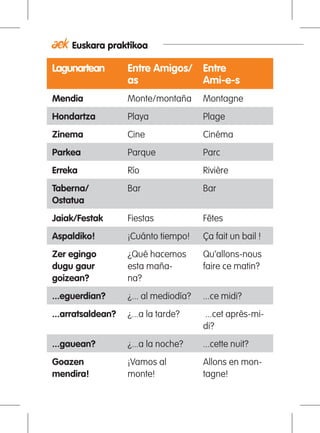 Euskara praktikoa
Lagunartean Entre Amigos/
as
Entre
Ami-e-s
Mendia Monte/montaña Montagne
Hondartza Playa Plage
Zinema Cine Cinéma
Parkea Parque Parc
Erreka	 Río Rivière
Taberna/
Ostatua
Bar Bar
Jaiak/Festak Fiestas Fêtes
Aspaldiko! ¡Cuánto tiempo! Ça fait un bail !
Zer egingo
dugu gaur
goizean?
¿Qué hacemos
esta maña-
na?	
Qu’allons-nous
faire ce matin?
...eguerdian? ¿... al mediodía? ...ce midi?
...arratsaldean? ¿...a la tarde? ...cet après-mi-
di?
...gauean? ¿...a la noche? ...cette nuit?
Goazen
mendira!
¡Vamos al
monte!
Allons en mon-
tagne!
 