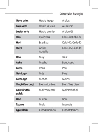 Oinarrizko hiztegia
Gero arte Hasta luego À plus
Ikusi arte Hasta la vista Au revoir
Laster arte Hasta pronto À bientôt
Hau Este/Esta Celui-ci/Celle-ci
Hori Ese/Esa Celui-là/Celle-là
Hura Aquel
Aquella	
Celui-là/Celle-là
Oso Muy Très
Asko Mucho Beaucoup
Gutxi Poco Peu
Gehiago Más Plus
Gutxiago Menos Moins
Ongi/Oso ongi Bien/Muy bien Bien/Très bien
Gaizki/Oso
gaizki
Mal/Muy mal Mal/Très mal
Ona Bueno Bon
Txarra Malo Mauvais
Eguraldia Clima/Tiempo Climat/Temps
 