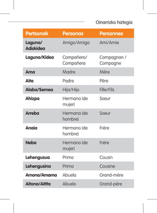Oinarrizko hiztegia
Pertsonak Personas Personnes
Laguna/
Adiskidea
Amigo/Amiga Ami/Amie
Laguna/Kidea Compañero/
Compañera
Compagnon /
Compagne
Ama Madre Mère
Aita Padre Père
Alaba/Semea Hija/Hijo Fille/Fils
Ahizpa Hermana (de
mujer)
Soeur
Arreba Hermana (de
hombre)
Soeur
Anaia Hermano (de
hombre)
Frère
Neba Hermano (de
mujer)
Frère
Lehengusua Primo Cousin
Lehengusina Prima Cousine
Amona/Amama Abuela Grand-mère
Aitona/Aitita Abuelo Grand-père
 