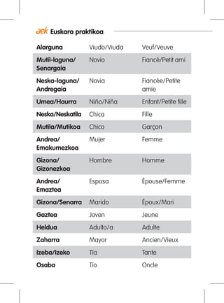 Euskara praktikoa
Alarguna Viudo/Viuda Veuf/Veuve
Mutil-laguna/
Senargaia
Novio Fiancé/Petit ami
Neska-laguna/
Andregaia
Novia Fiancée/Petite
amie
Umea/Haurra Niño/Niña Enfant/Petite fille
Neska/Neskatila Chica Fille
Mutila/Mutikoa Chico Garçon
Andrea/
Emakumezkoa
Mujer Femme
Gizona/
Gizonezkoa
Hombre Homme
Andrea/
Emaztea
Esposa Épouse/Femme
Gizona/Senarra Marido Époux/Mari
Gaztea Joven Jeune
Heldua	 Adulto/a Adulte
Zaharra Mayor Ancien/Vieux
Izeba/Izeko Tía Tante
Osaba Tío Oncle
 