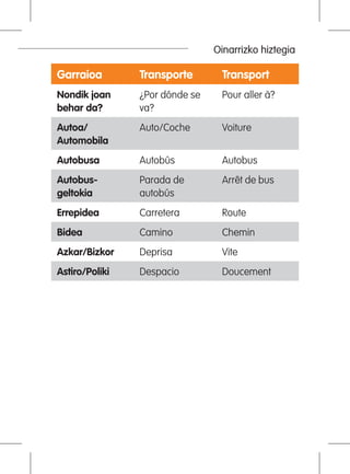 Oinarrizko hiztegia
Garraioa Transporte Transport
Nondik joan
behar da?
¿Por dónde se
va?
Pour aller à?
Autoa/
Automobila
Auto/Coche Voiture
Autobusa Autobús Autobus
Autobus-
geltokia
Parada de
autobús
Arrêt de bus
Errepidea Carretera Route
Bidea Camino Chemin
Azkar/Bizkor Deprisa Vite
Astiro/Poliki Despacio Doucement
 