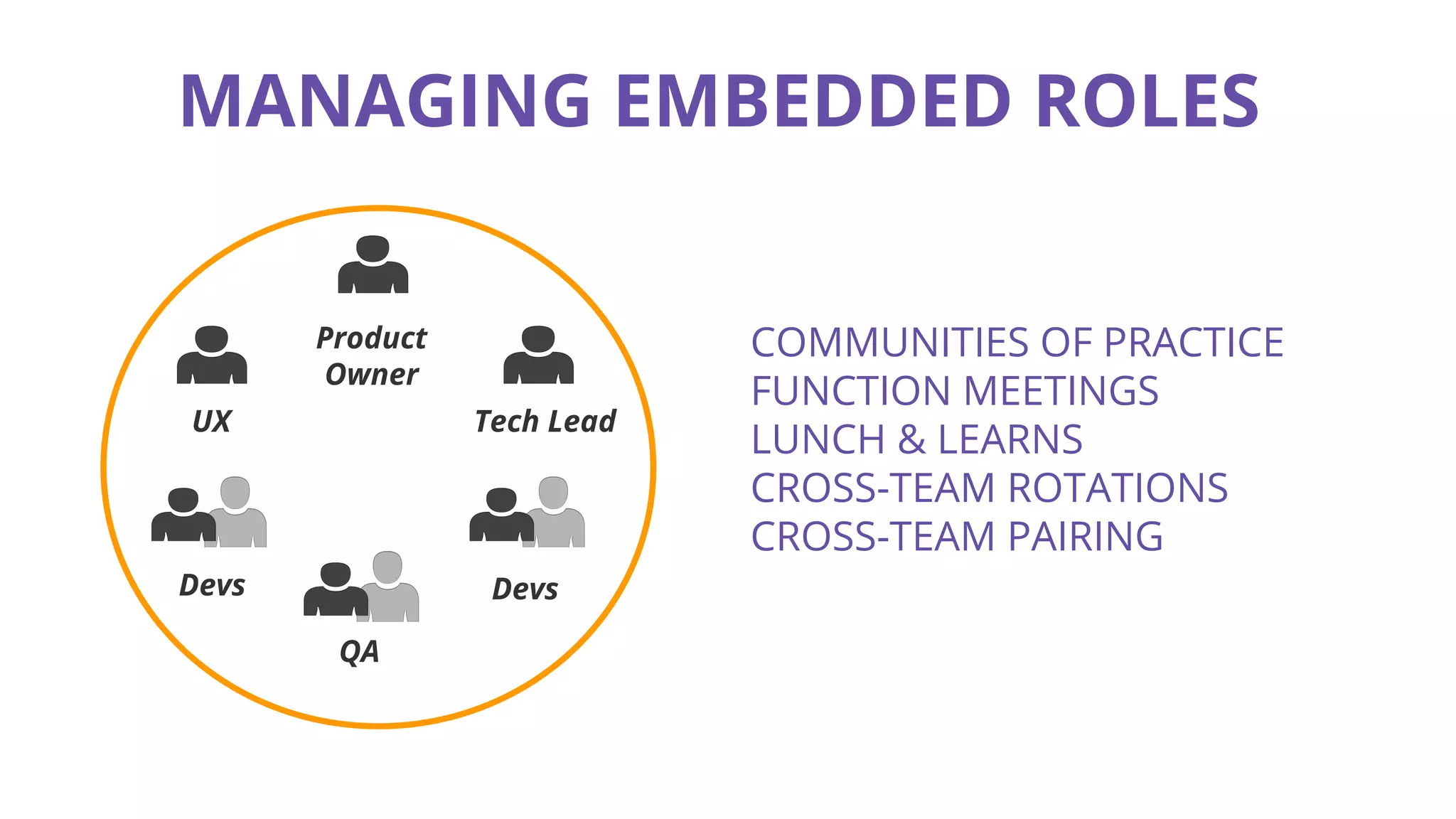 COMMUNITIES OF PRACTICE
FUNCTION MEETINGS
LUNCH & LEARNS
CROSS-TEAM ROTATIONS
CROSS-TEAM PAIRING
MANAGING EMBEDDED ROLES
Product
Owner
Tech LeadUX
QA
Devs Devs
 