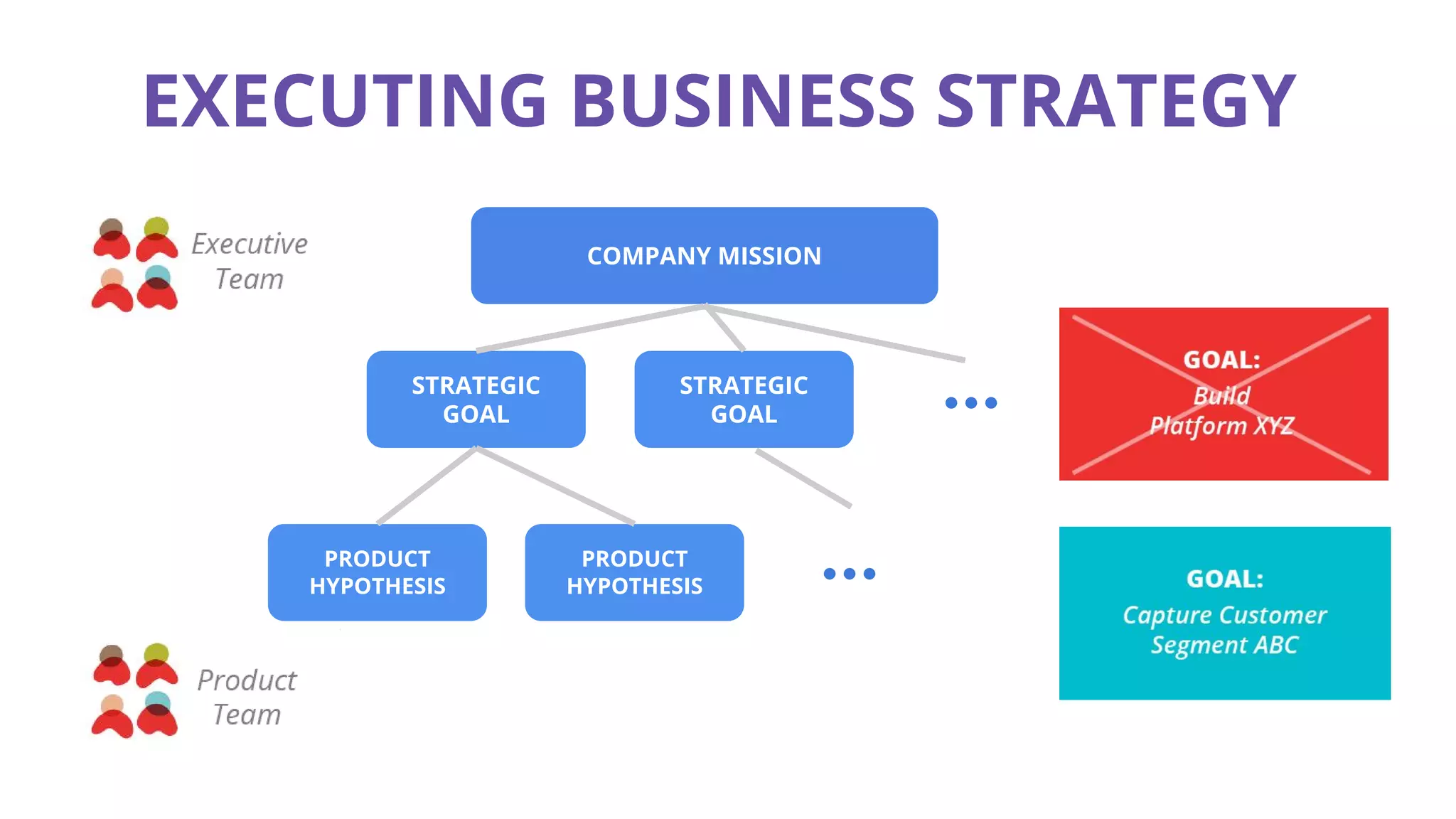 EXECUTING BUSINESS STRATEGY
COMPANY MISSION
STRATEGIC
GOAL
STRATEGIC
GOAL
PRODUCT
HYPOTHESIS
PRODUCT
HYPOTHESIS
...
...
 