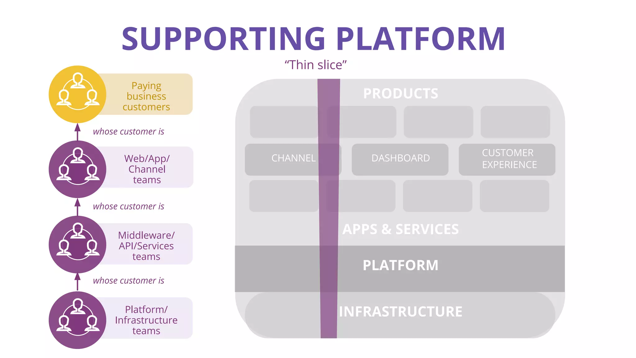 SUPPORTING PLATFORM
whose customer is
whose customer is
whose customer is
Platform/
Infrastructure
teams
Middleware/
API/Services
teams
Web/App/
Channel
teams
Paying
business
customers
PRODUCTS
PLATFORM
INFRASTRUCTURE
CHANNEL DASHBOARD
CUSTOMER
EXPERIENCE
APPS & SERVICES
“Thin slice”
 