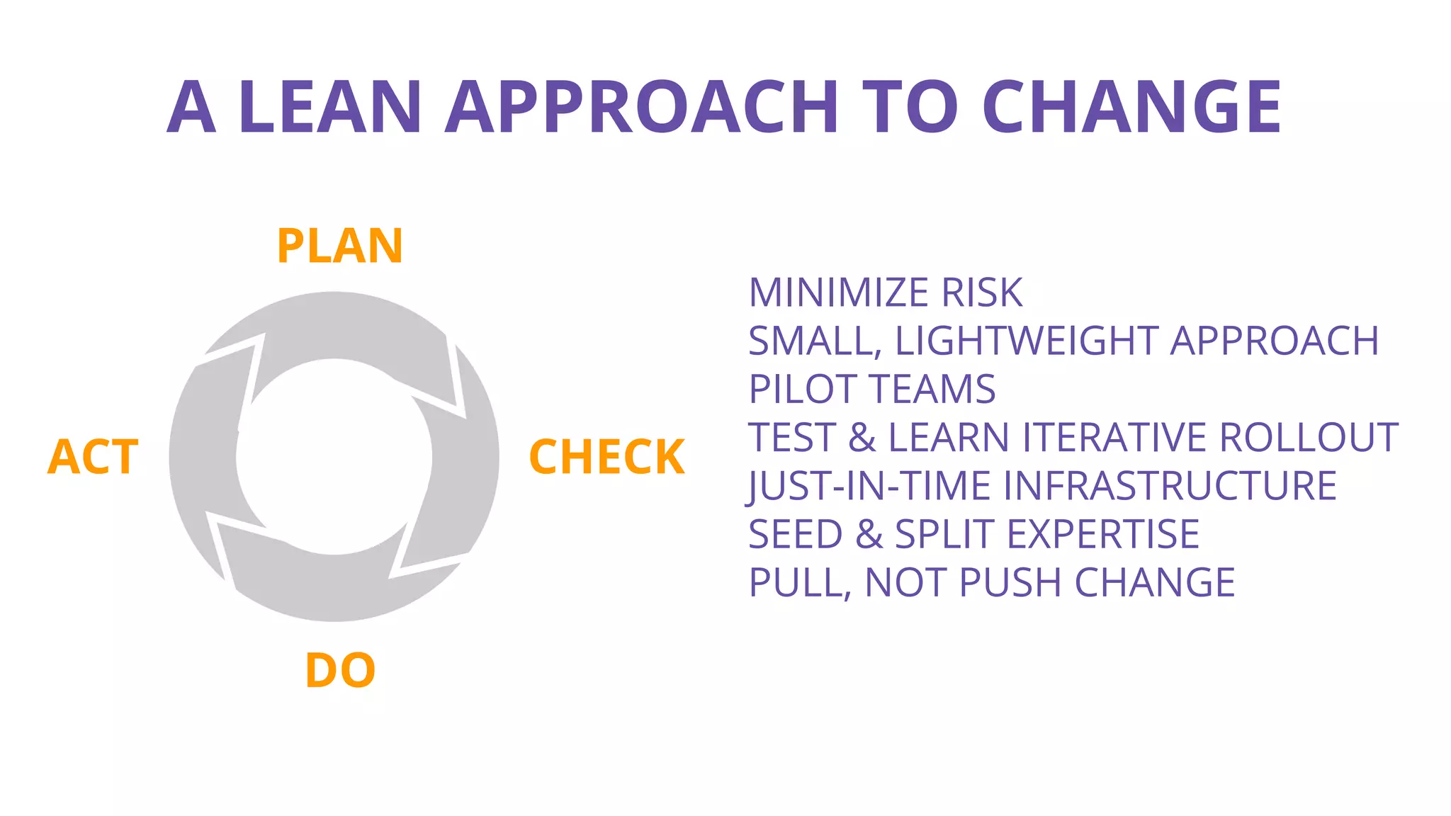 A LEAN APPROACH TO CHANGE
MINIMIZE RISK
SMALL, LIGHTWEIGHT APPROACH
PILOT TEAMS
TEST & LEARN ITERATIVE ROLLOUT
JUST-IN-TIME INFRASTRUCTURE
SEED & SPLIT EXPERTISE
PULL, NOT PUSH CHANGE
DO
CHECKACT
>PLAN
>
>
>
 