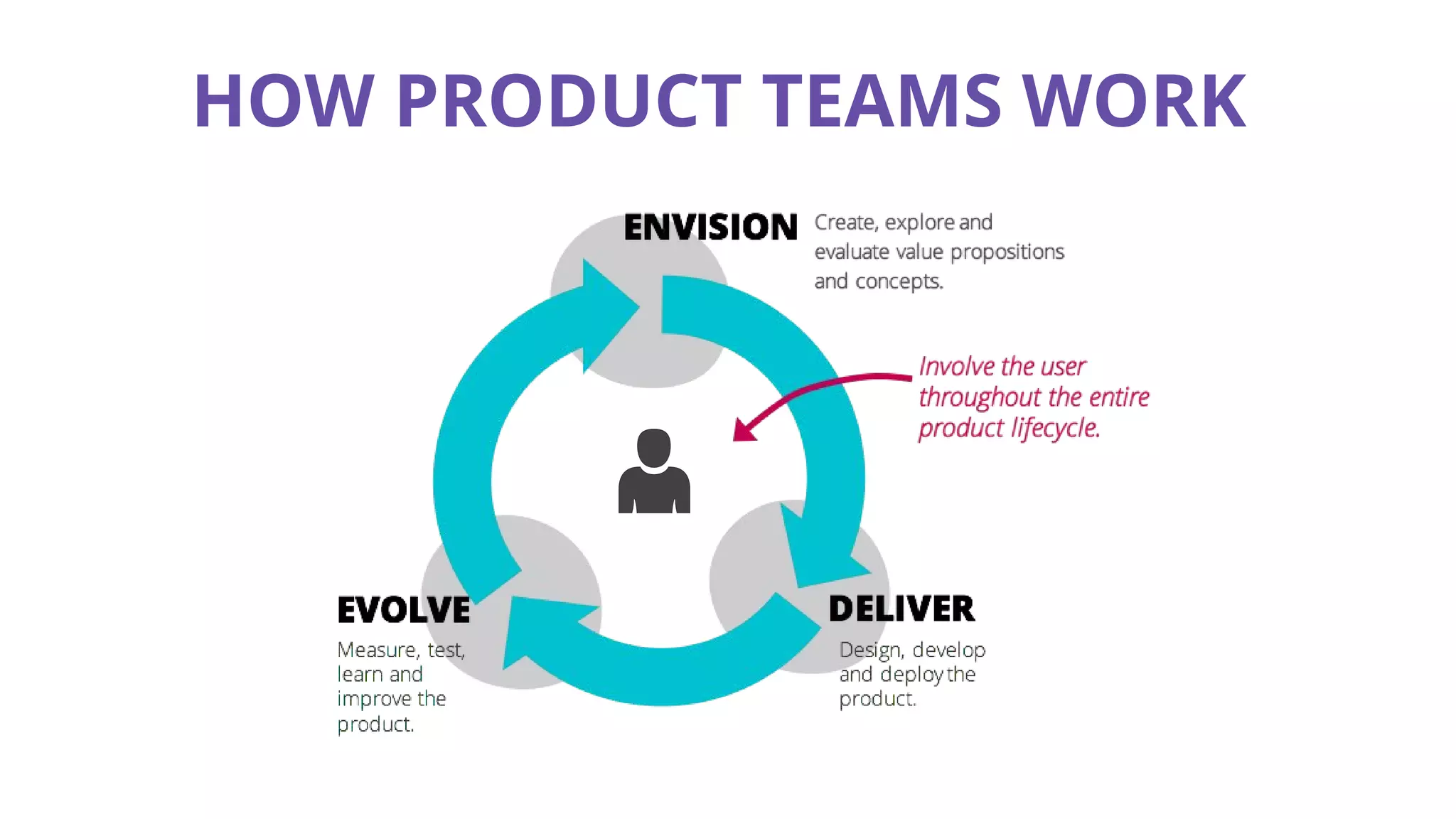 HOW PRODUCT TEAMS WORK
 