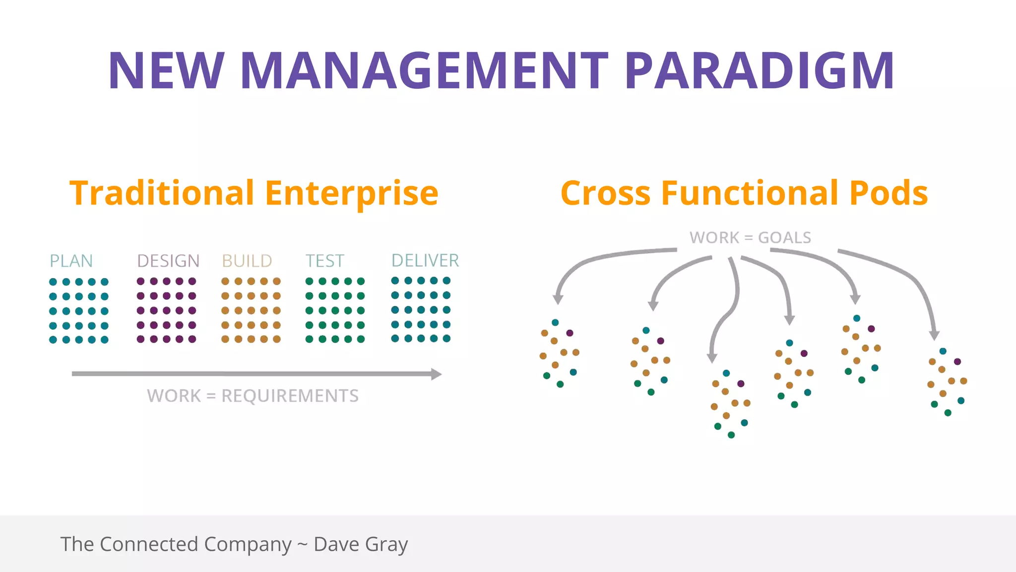 NEW MANAGEMENT PARADIGM
The Connected Company ~ Dave Gray
Traditional Enterprise Cross Functional Pods
 