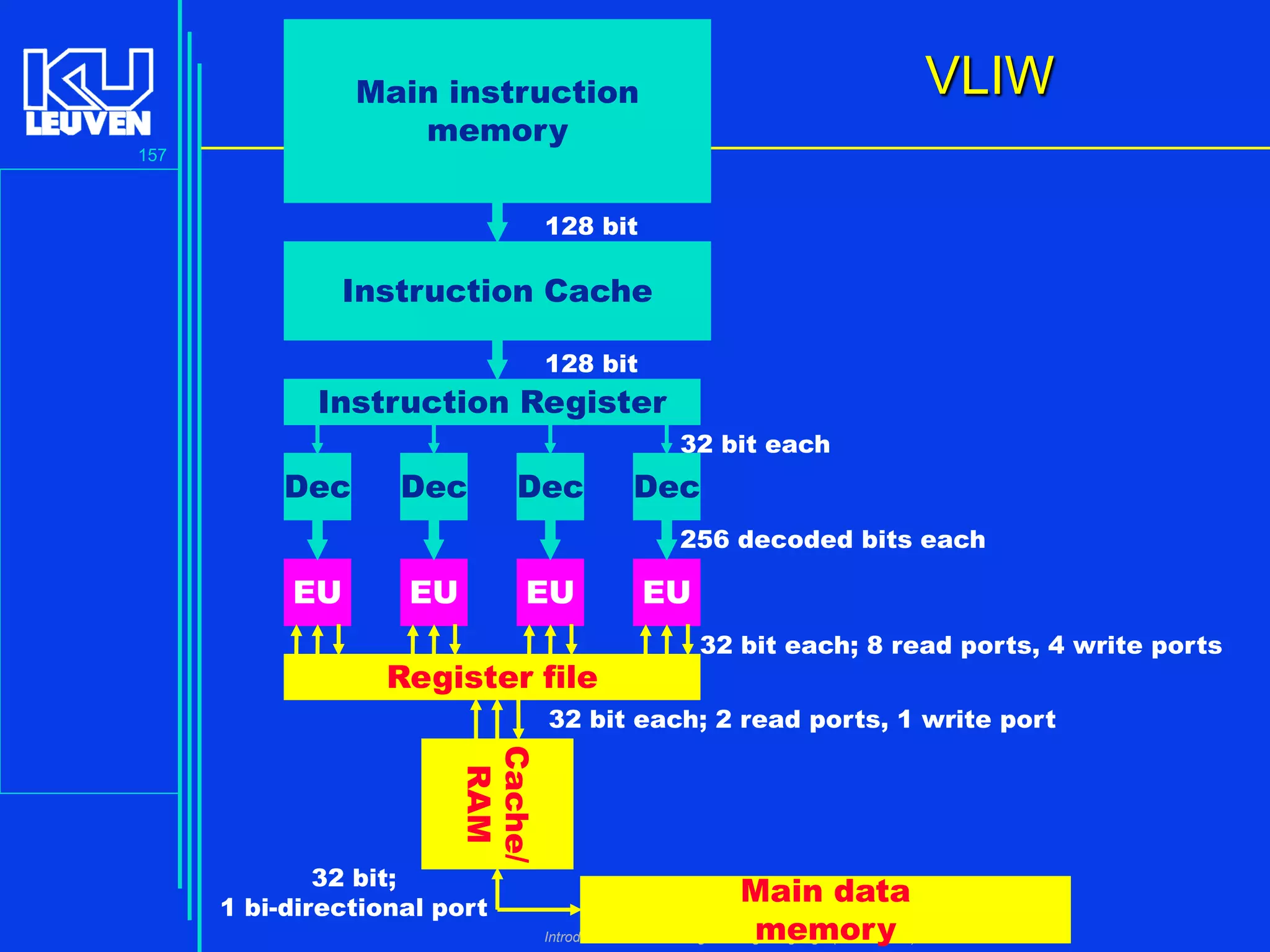 VLIW

Main instruction
memory
157

128 bit

Instruction Cache
128 bit

Instruction Register
32 bit each

Dec

Dec

Dec

Dec
256 decoded bits each

EU

EU

EU

Register file

EU
32 bit each; 8 read ports, 4 write ports

32 bit each; 2 read ports, 1 write port

Cache/
RAM

32 bit;
1 bi-directional port

Main data
memory
Introduction to the C Programming Language ( V De Florio)

 