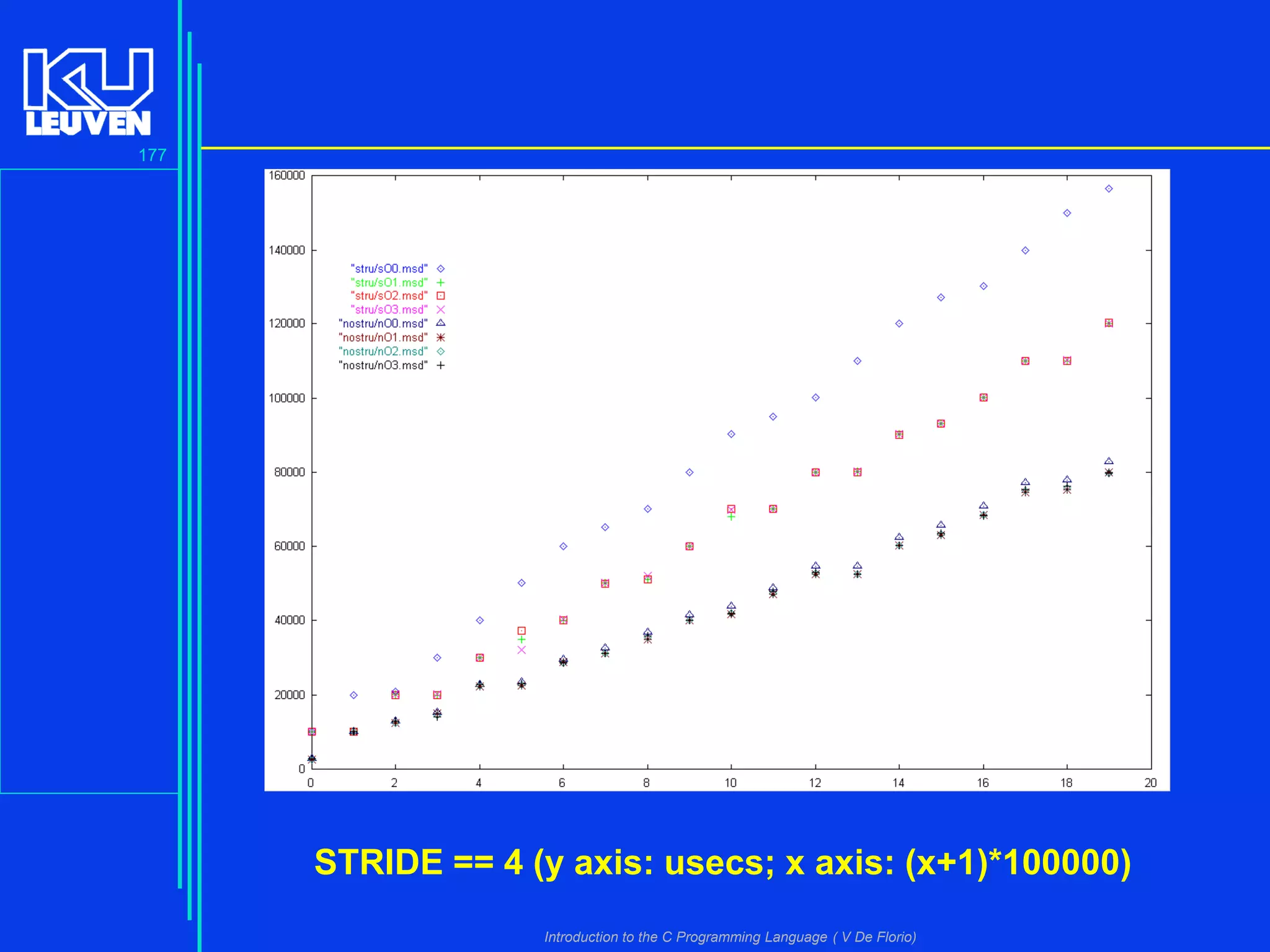 177

STRIDE == 4 (y axis: usecs; x axis: (x+1)*100000)
Introduction to the C Programming Language ( V De Florio)

 