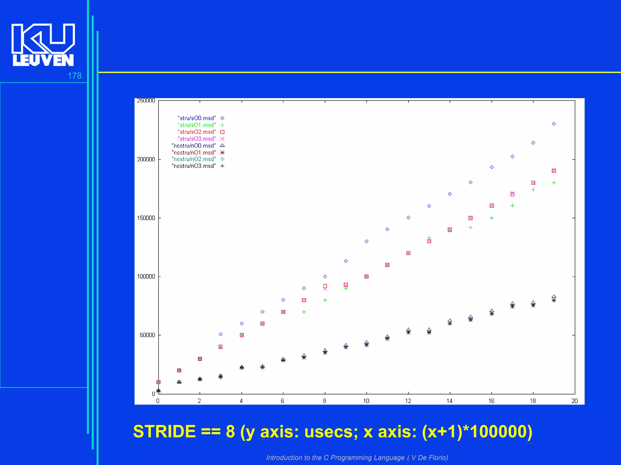 178

STRIDE == 8 (y axis: usecs; x axis: (x+1)*100000)
Introduction to the C Programming Language ( V De Florio)

 