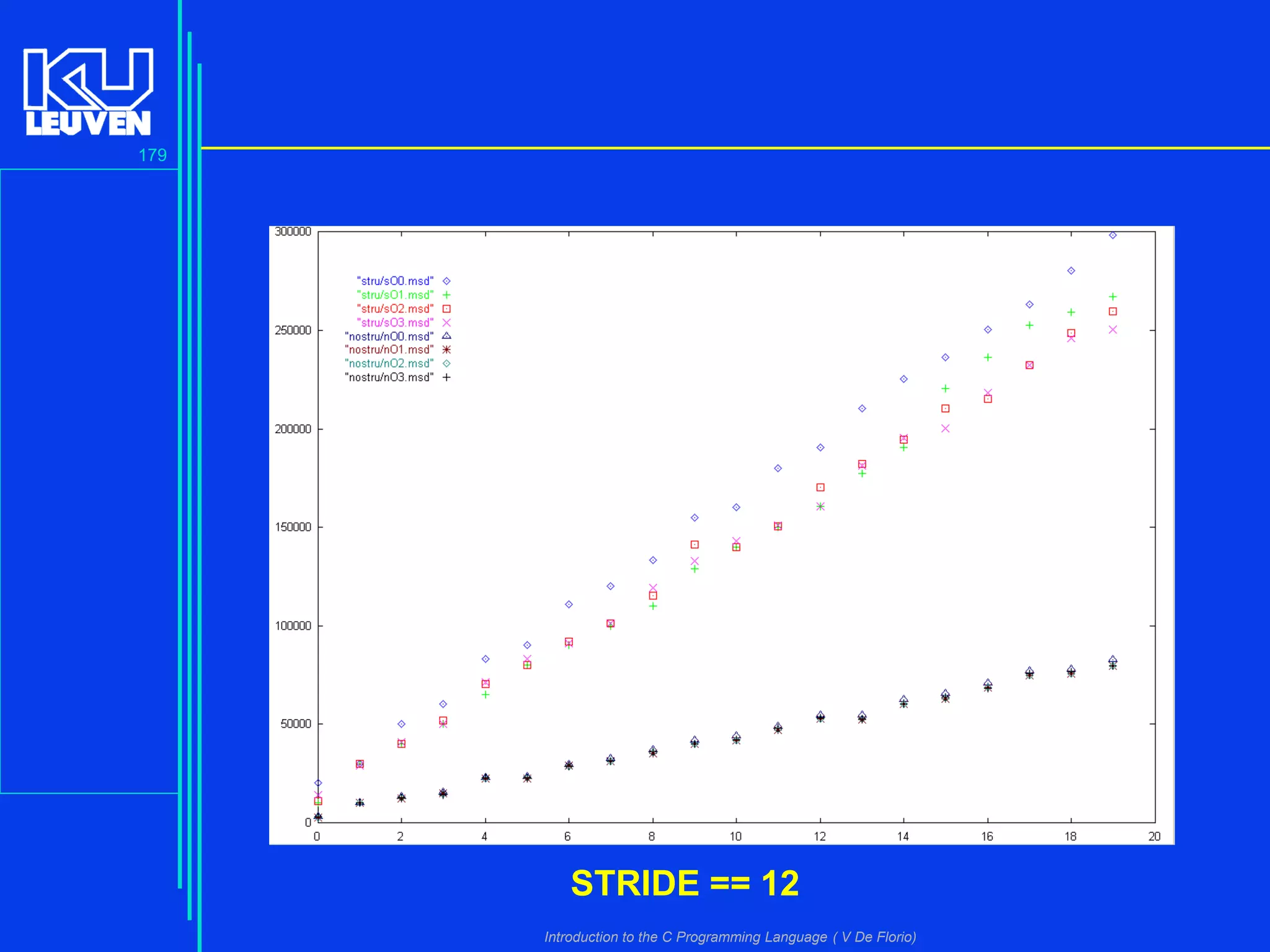 179

STRIDE == 12
Introduction to the C Programming Language ( V De Florio)

 