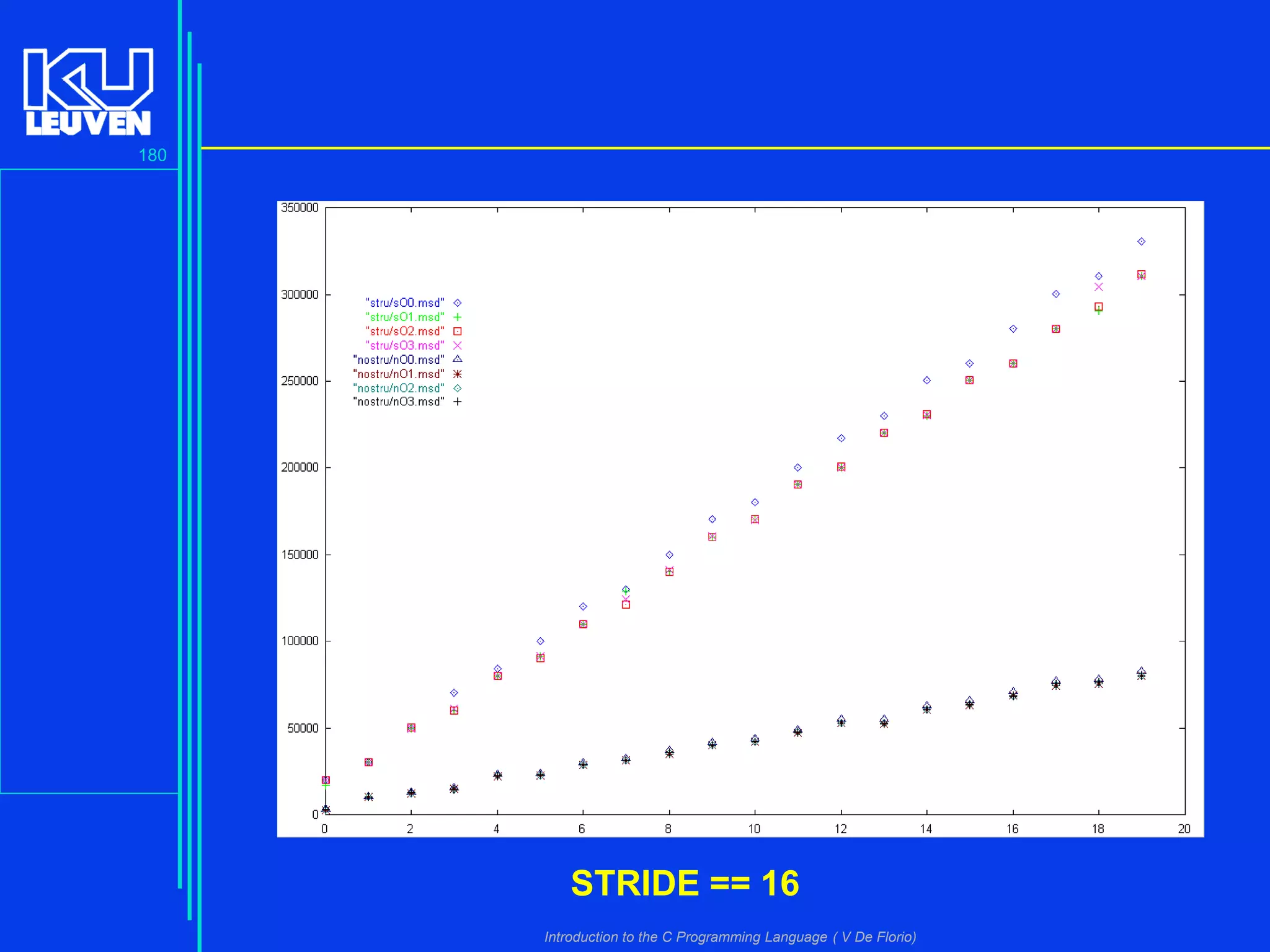 180

STRIDE == 16
Introduction to the C Programming Language ( V De Florio)

 