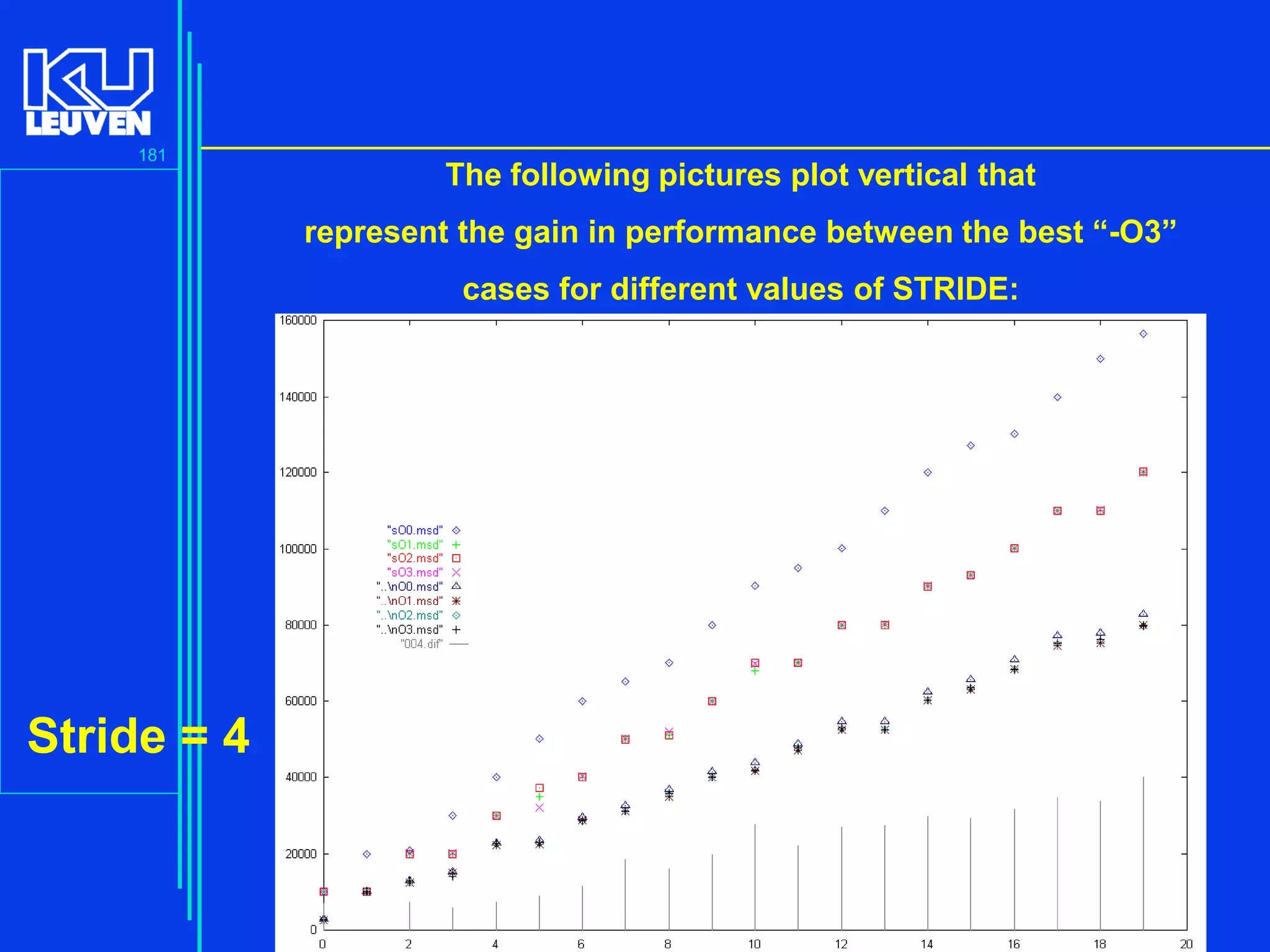 181

The following pictures plot vertical that
represent the gain in performance between the best “-O3”
cases for different values of STRIDE:

Stride = 4

Introduction to the C Programming Language ( V De Florio)

 