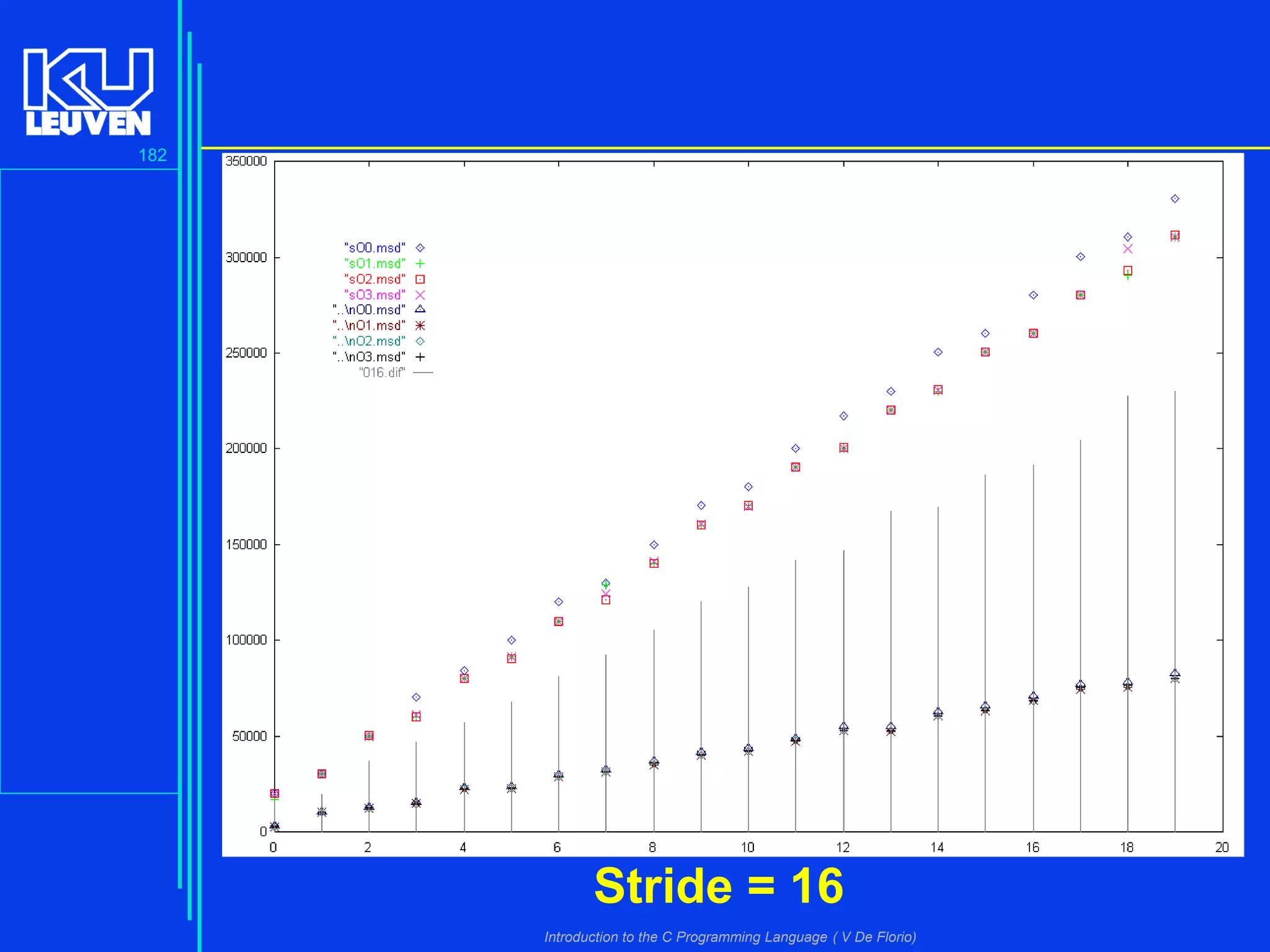 182

Stride = 16
Introduction to the C Programming Language ( V De Florio)

 