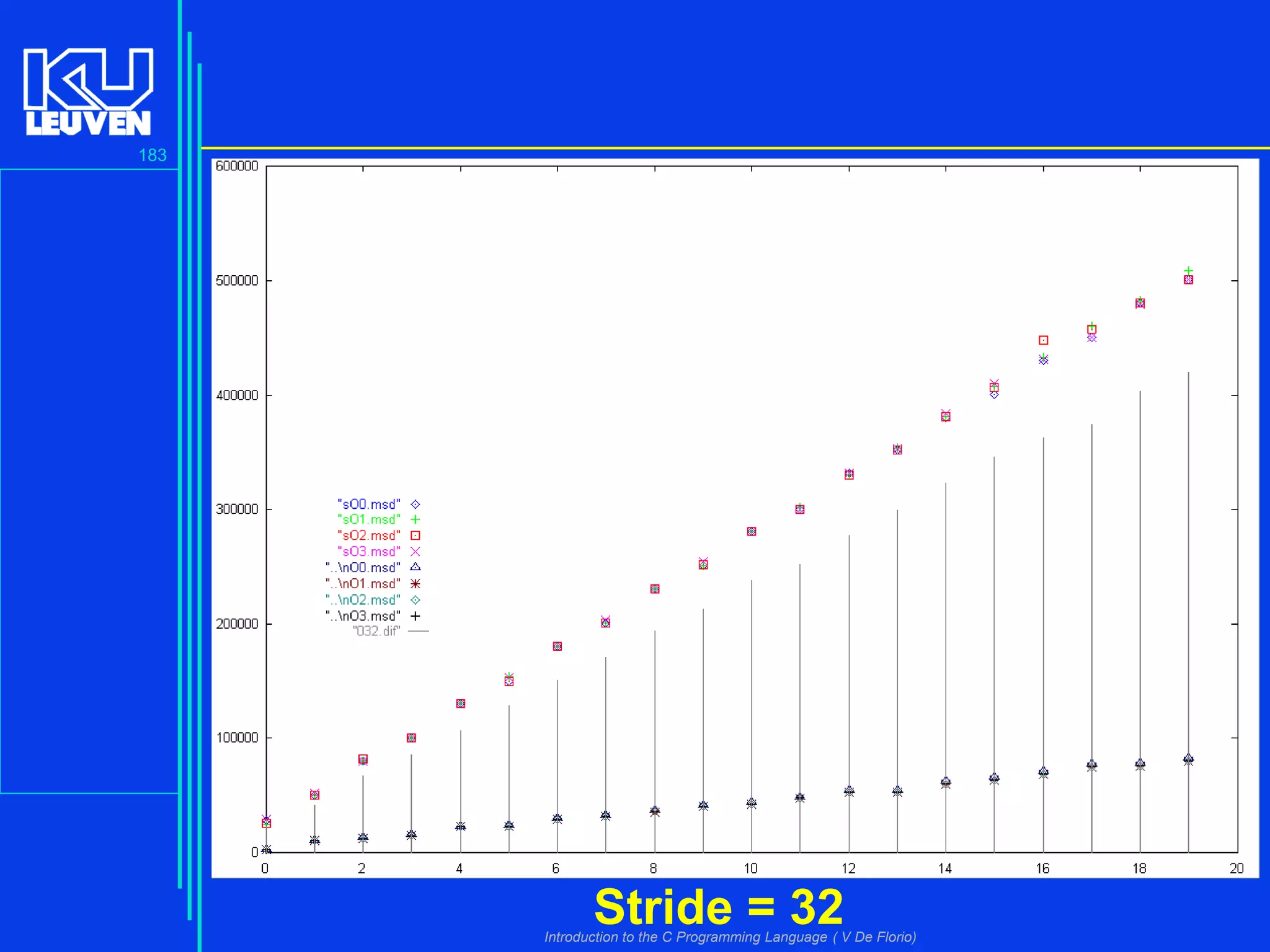 183

Stride = 32

Introduction to the C Programming Language ( V De Florio)

 