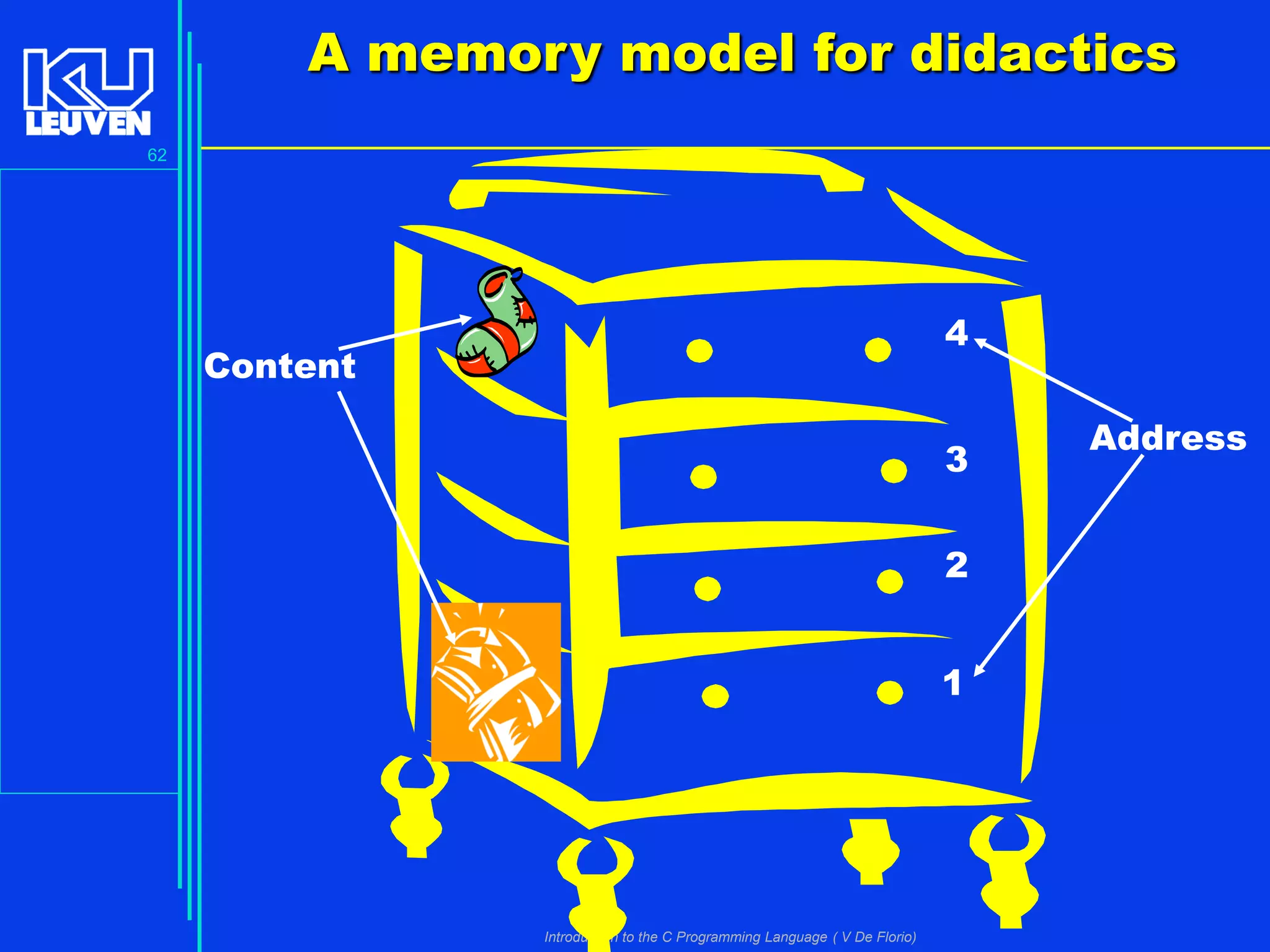 A memory model for didactics
62

4

Content

3
2

1

Introduction to the C Programming Language ( V De Florio)

Address

 