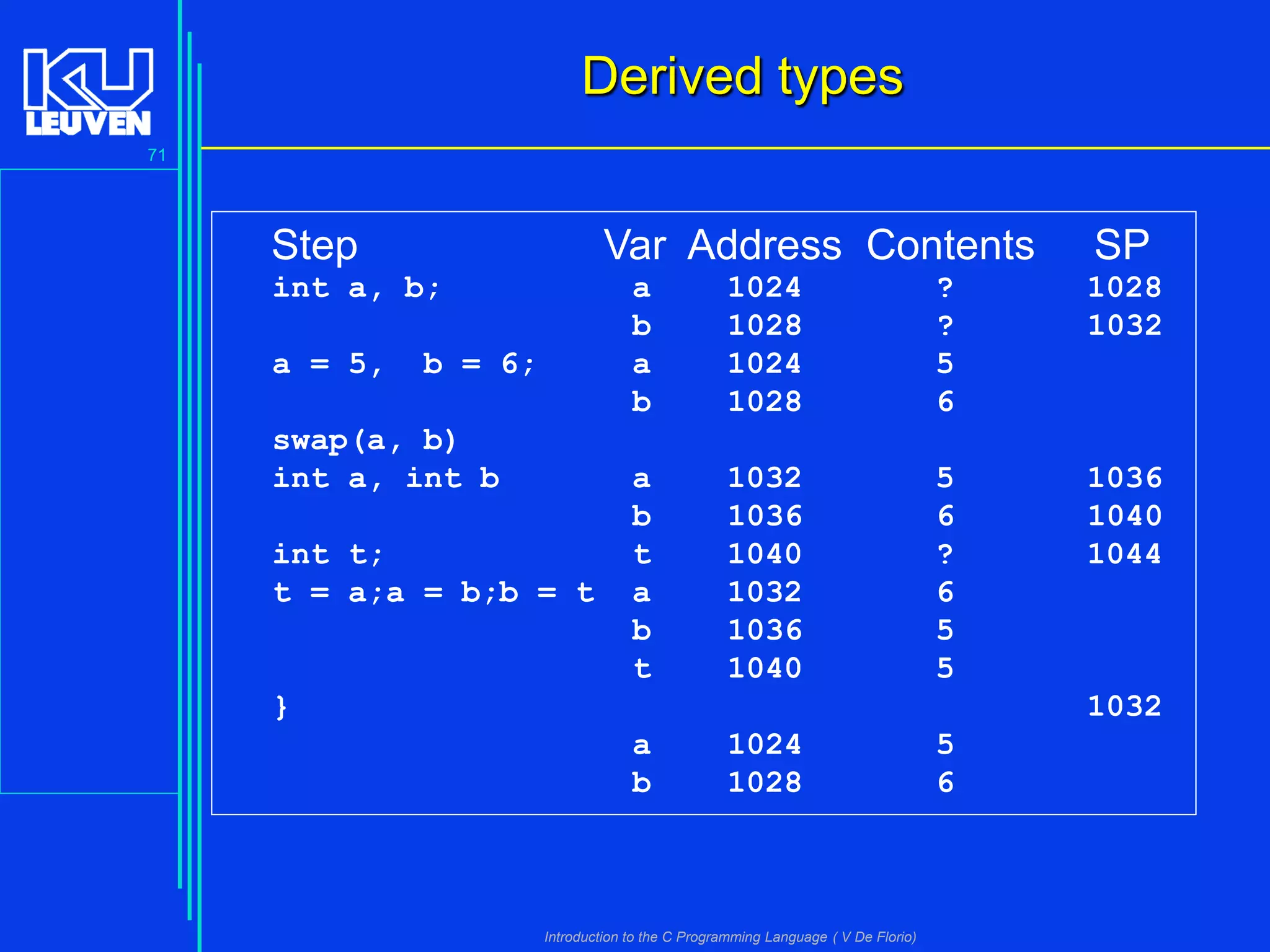 Derived types
71

Step

Var Address Contents

int a, b;
a = 5,

SP

a
b
a
b

b = 6;

swap(a, b)
int a, int b
int t;
t = a;a = b;b = t

1024
1028
1024
1028

?
?
5
6

1028
1032

a
b
t
a
b
t

1032
1036
1040
1032
1036
1040

5
6
?
6
5
5

1036
1040
1044

}

1032

a
b

1024
1028

Introduction to the C Programming Language ( V De Florio)

5
6

 