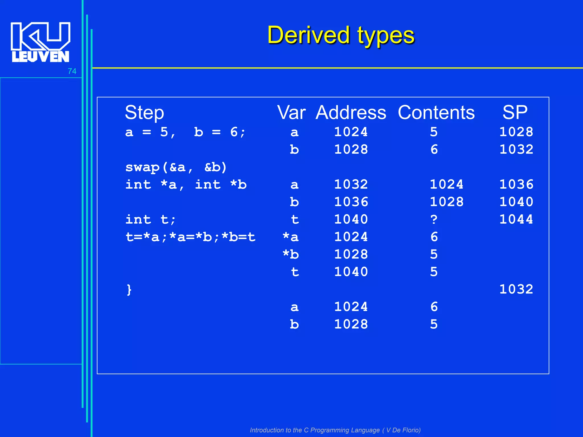 Derived types
74

Step
a = 5,

Var Address Contents
b = 6;

SP

a
b

swap(&a, &b)
int *a, int *b
int t;
t=*a;*a=*b;*b=t

1024
1028

5
6

1028
1032

a
b
t
*a
*b
t

1032
1036
1040
1024
1028
1040

1024
1028
?
6
5
5

1036
1040
1044

}

1032
a
b

1024
1028

Introduction to the C Programming Language ( V De Florio)

6
5

 