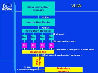 VLIW

Main instruction
memory
157

128 bit

Instruction Cache
128 bit

Instruction Register
32 bit each

Dec

Dec

Dec

Dec
256 decoded bits each

EU

EU

EU

Register file

EU
32 bit each; 8 read ports, 4 write ports

32 bit each; 2 read ports, 1 write port

Cache/
RAM

32 bit;
1 bi-directional port

Main data
memory
Introduction to the C Programming Language ( V De Florio)

 