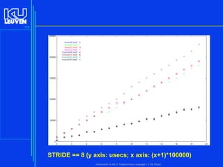 178

STRIDE == 8 (y axis: usecs; x axis: (x+1)*100000)
Introduction to the C Programming Language ( V De Florio)

 