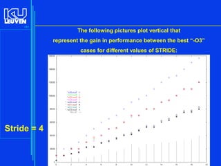 181

The following pictures plot vertical that
represent the gain in performance between the best “-O3”
cases for different values of STRIDE:

Stride = 4

Introduction to the C Programming Language ( V De Florio)

 