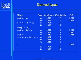 Derived types
71

Step

Var Address Contents

int a, b;
a = 5,

SP

a
b
a
b

b = 6;

swap(a, b)
int a, int b
int t;
t = a;a = b;b = t

1024
1028
1024
1028

?
?
5
6

1028
1032

a
b
t
a
b
t

1032
1036
1040
1032
1036
1040

5
6
?
6
5
5

1036
1040
1044

}

1032

a
b

1024
1028

Introduction to the C Programming Language ( V De Florio)

5
6

 